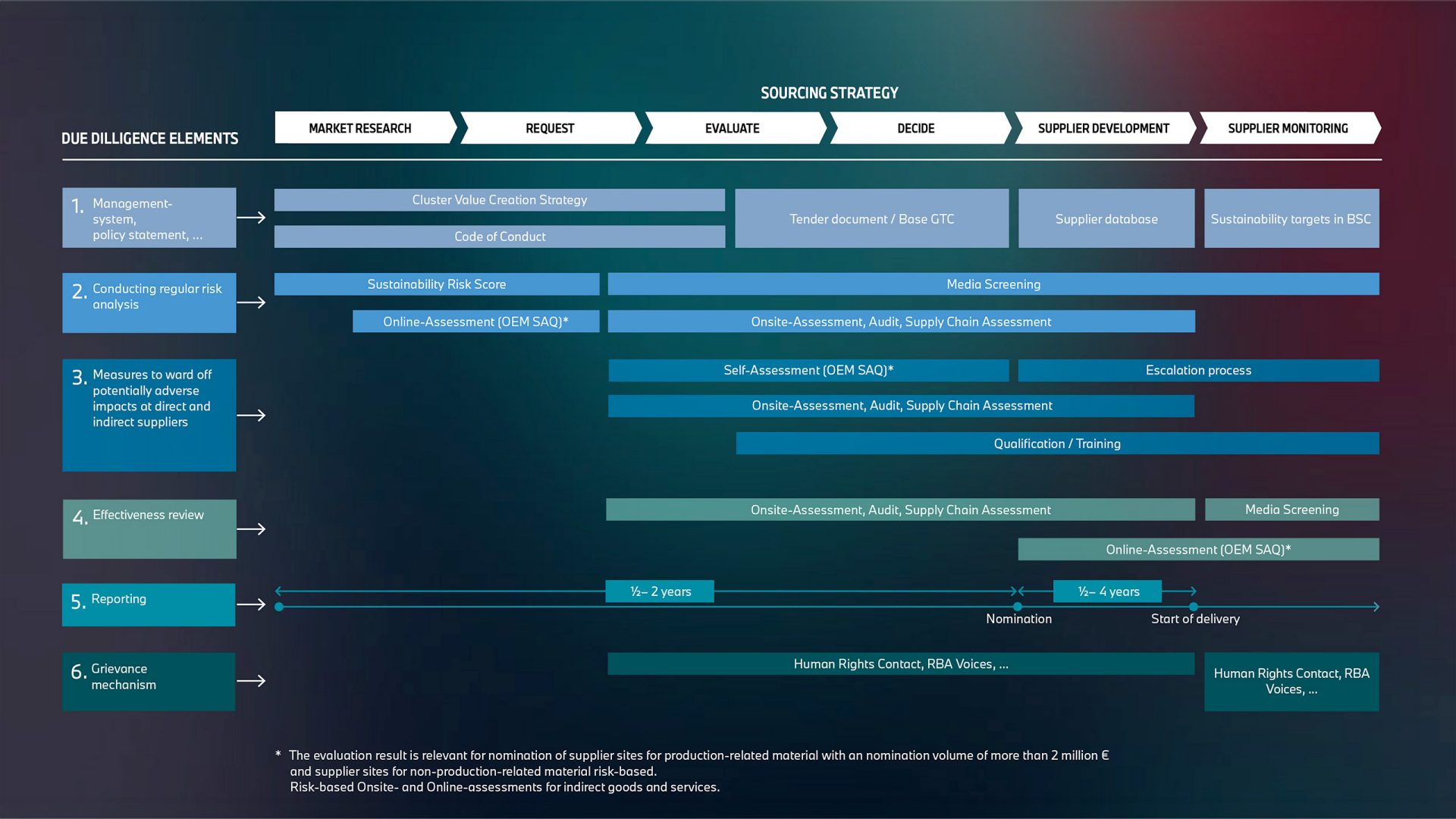 Clear roadmap for the BMW diligence process, showing the development phases and strategic goals.