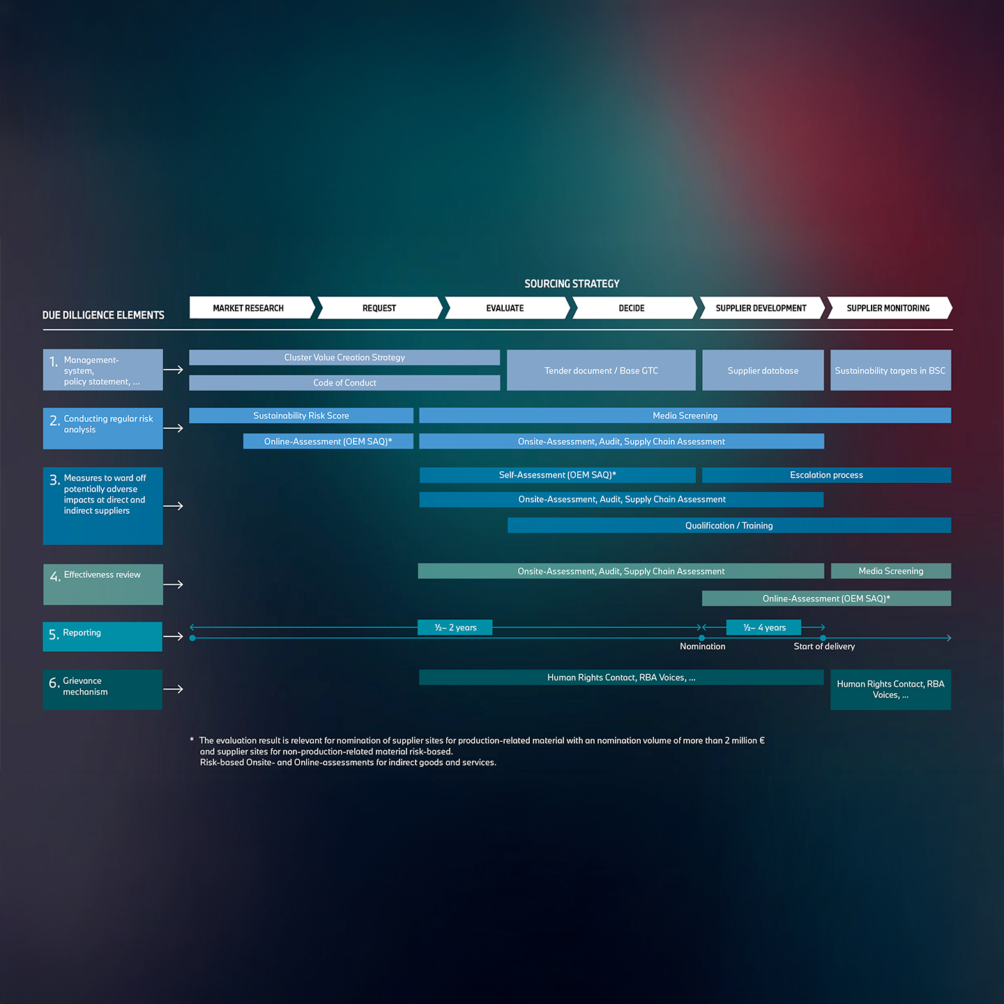 Clear roadmap for the BMW diligence process, showing the development phases and strategic goals.