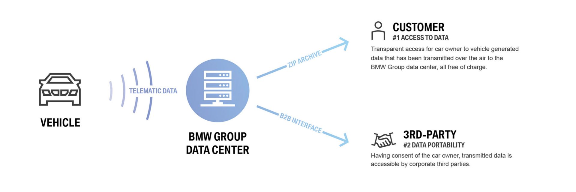 Funktionsweise von CarData