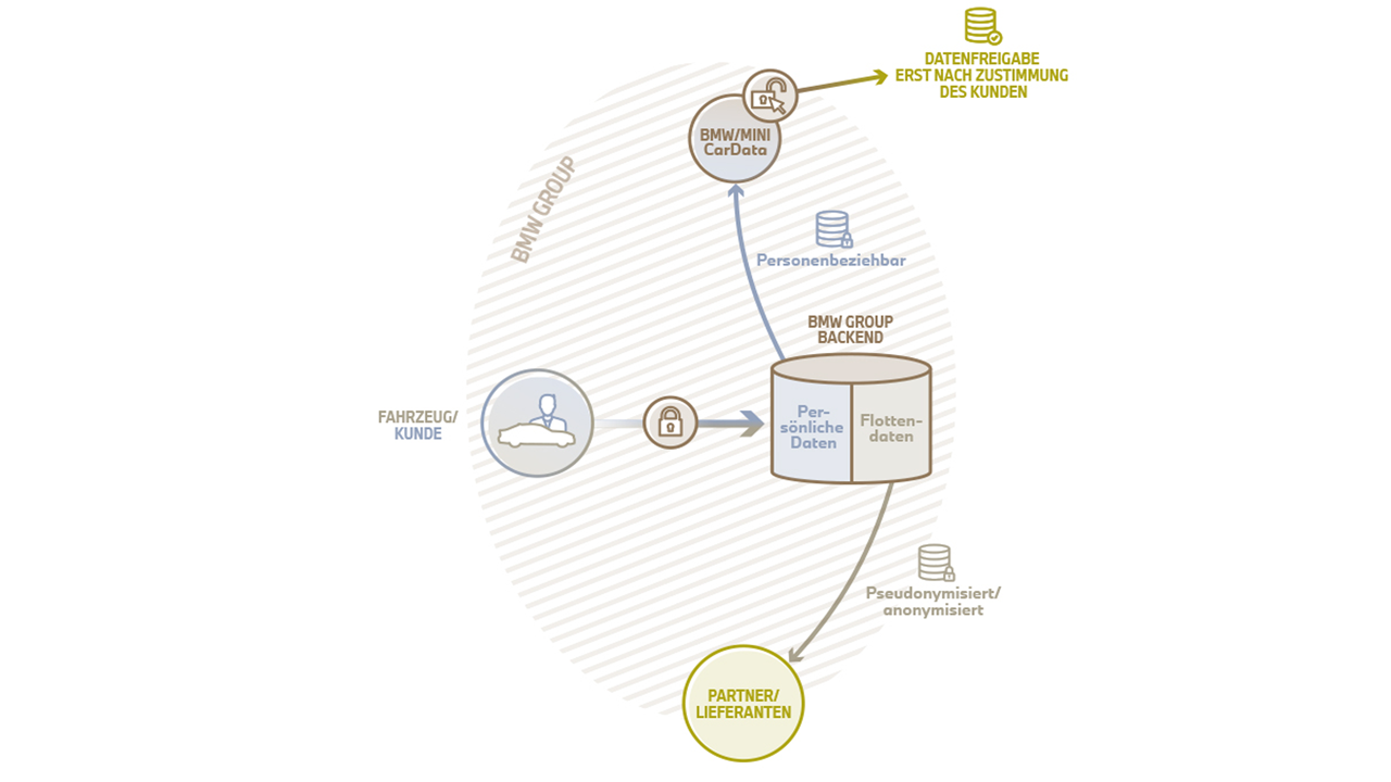 Detailgrafik zur Veranschaulichung der Data-Streams