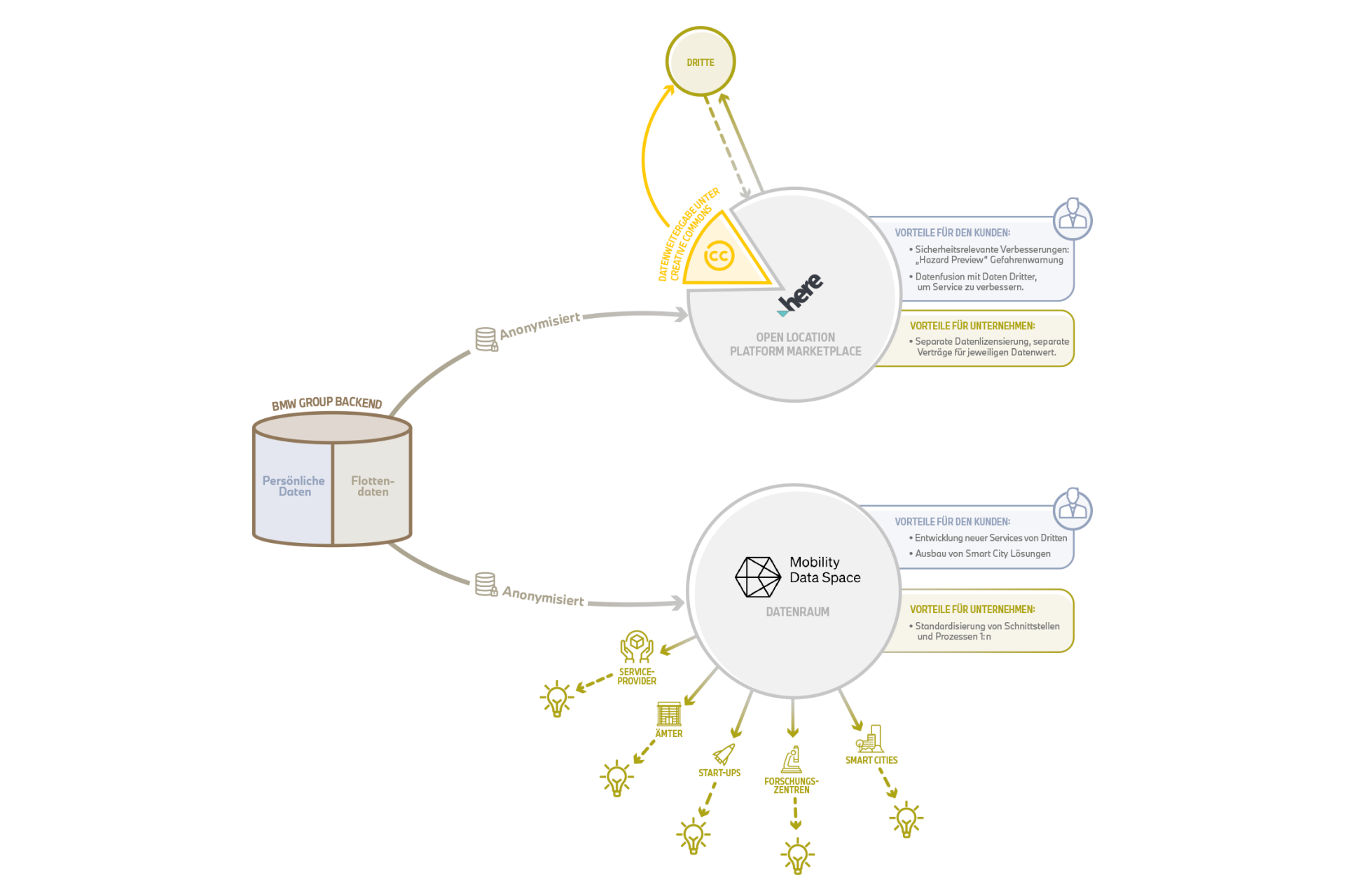 Detailgrafik zur Veranschaulichung der Data-Streams