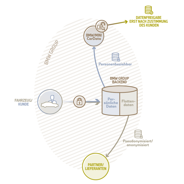 Detailgrafik zur Veranschaulichung der Data-Streams