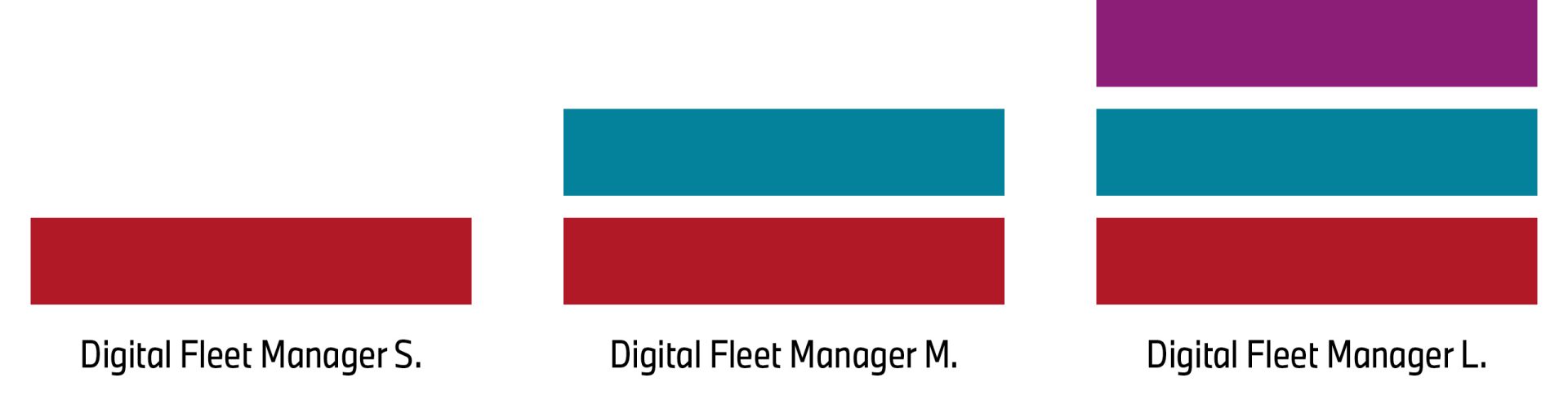 Visualization of parcel volumes from Digital Fleet Solutions.