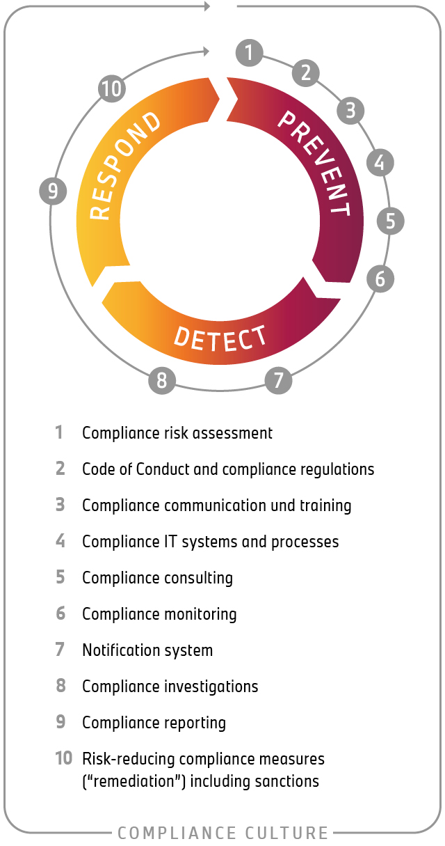 Elements of thes BMW Group Compliance Management System