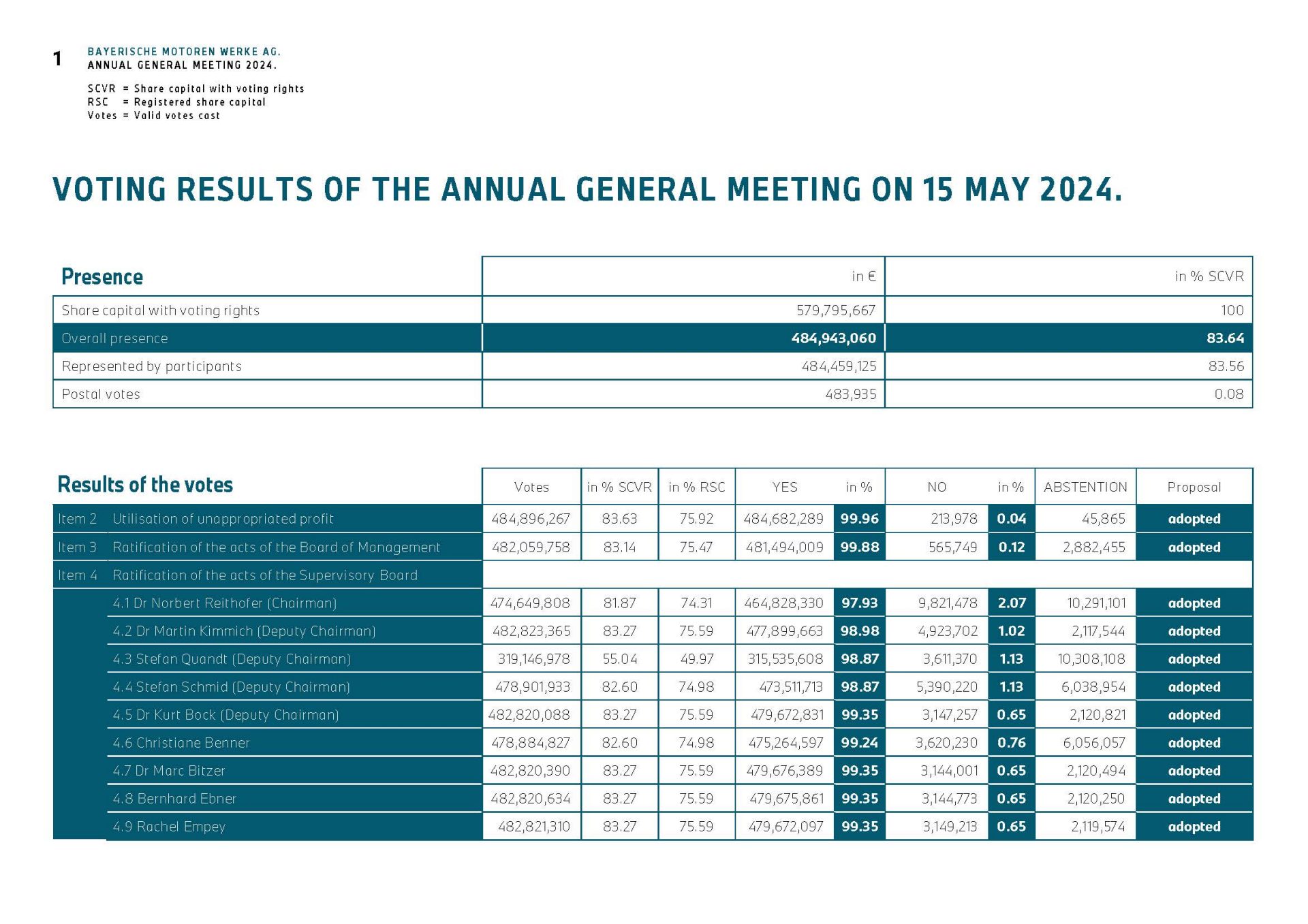 Table showing the voting results of the BMW Annual General Meeting from May 15, 2024, including attendance and approval rates.