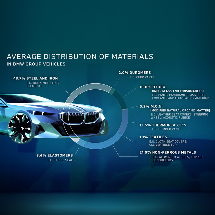 Materialien in unseren Fahrzeugen